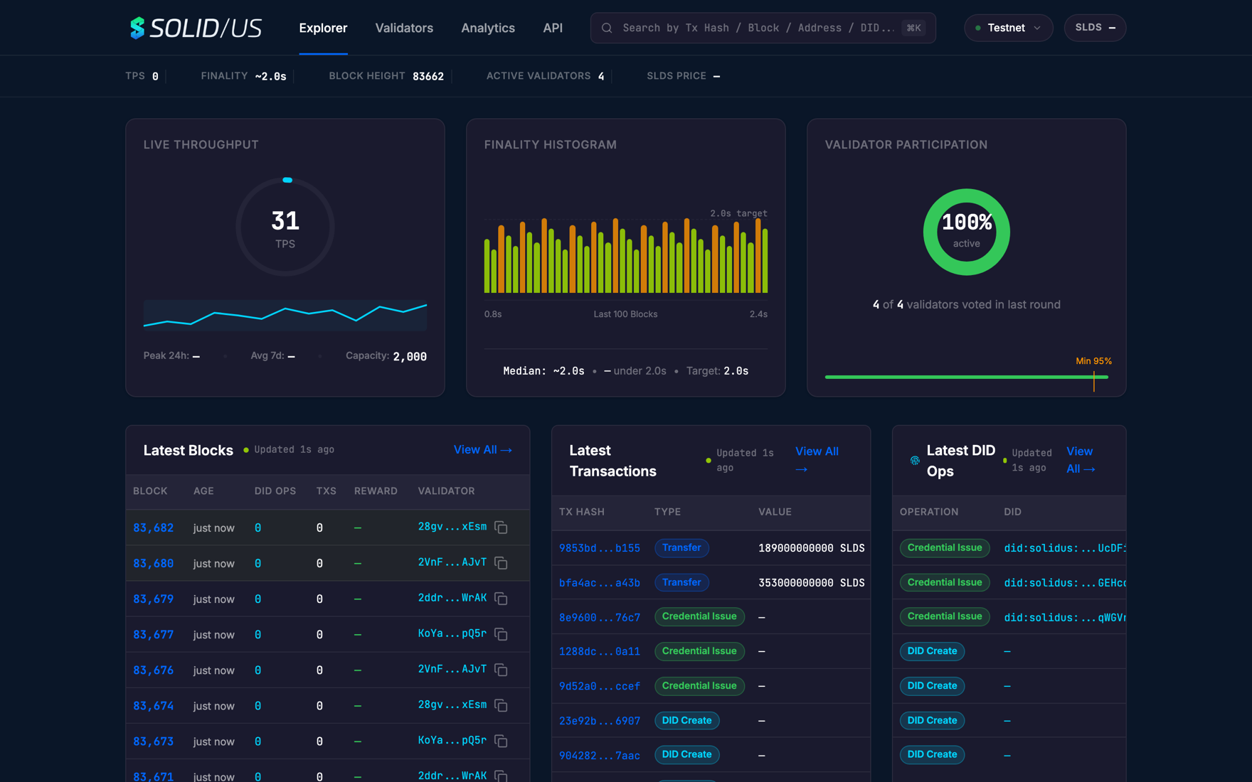 Solidus block explorer on testnet — live blocks, transactions, and DID operations with 4 of 4 validators voting